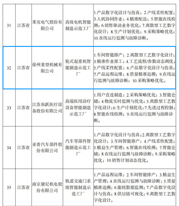智能制造新標桿 徐工集團再獲國家級網(wǎng)絡技術服務榮譽